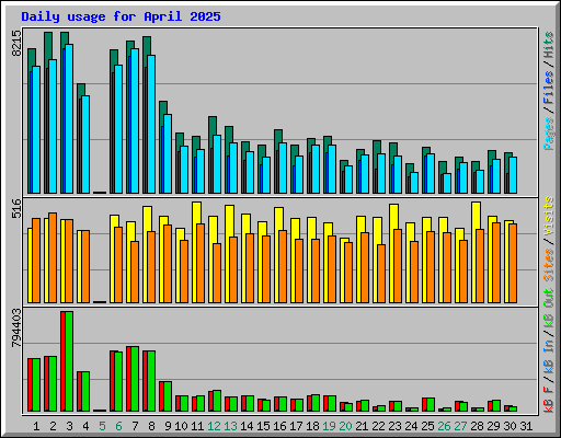 Daily usage for April 2025