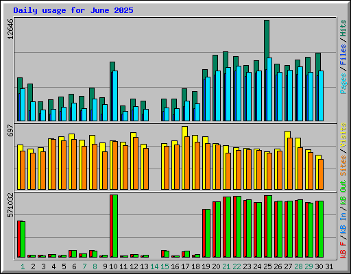 Daily usage for June 2025