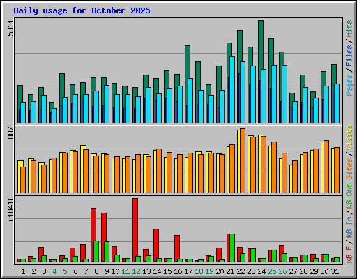 Daily usage for October 2025