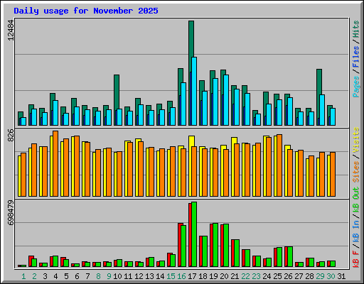Daily usage for November 2025