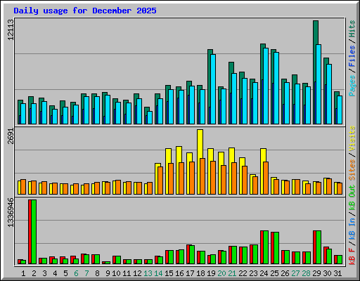 Daily usage for December 2025
