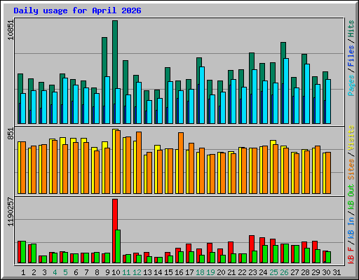 Daily usage for April 2026