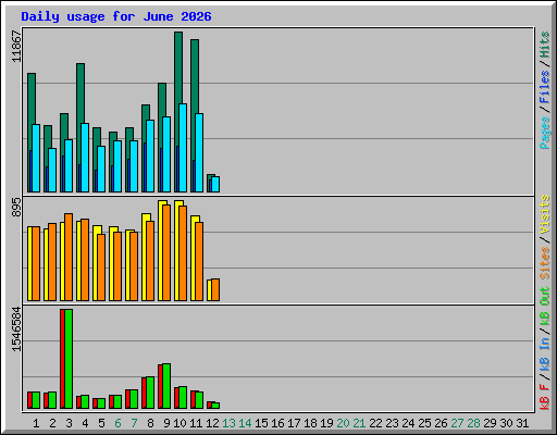 Daily usage for June 2026