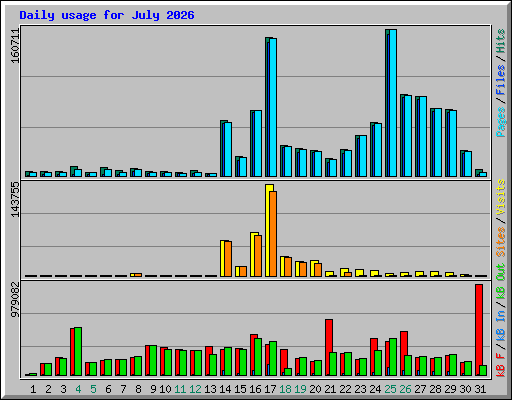 Daily usage for July 2026