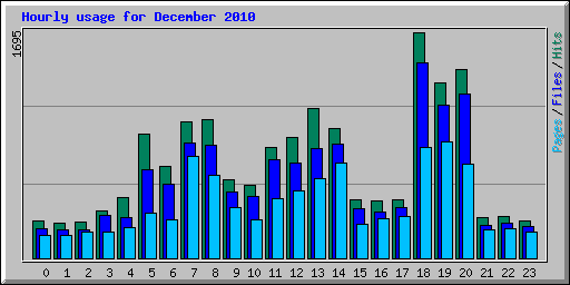 Hourly usage for December 2010