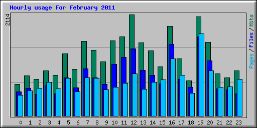 Hourly usage for February 2011