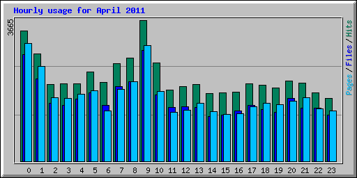 Hourly usage for April 2011
