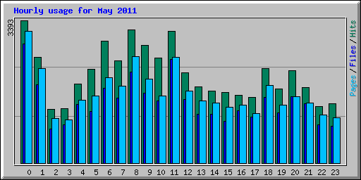 Hourly usage for May 2011