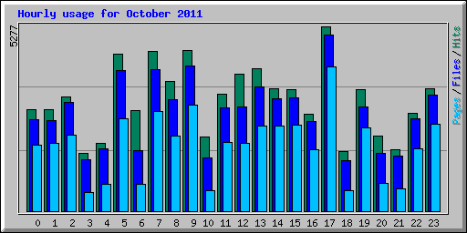 Hourly usage for October 2011