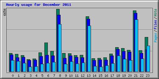 Hourly usage for December 2011