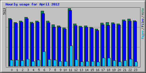 Hourly usage for April 2012
