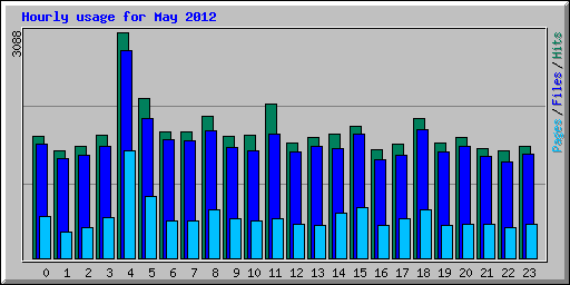 Hourly usage for May 2012