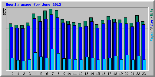 Hourly usage for June 2012