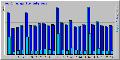 Hourly usage for July 2012