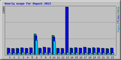 Hourly usage for August 2012