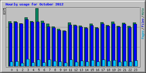 Hourly usage for October 2012
