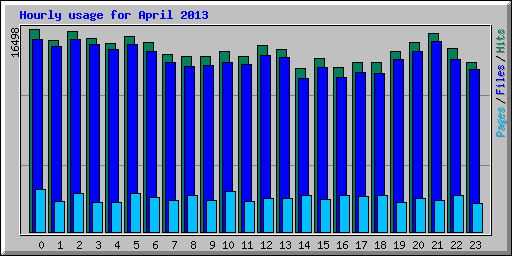 Hourly usage for April 2013