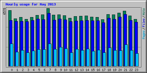 Hourly usage for May 2013