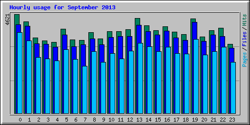 Hourly usage for September 2013