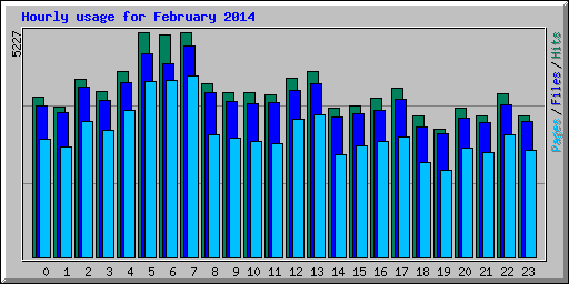 Hourly usage for February 2014
