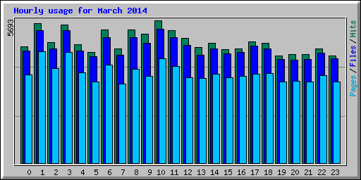 Hourly usage for March 2014