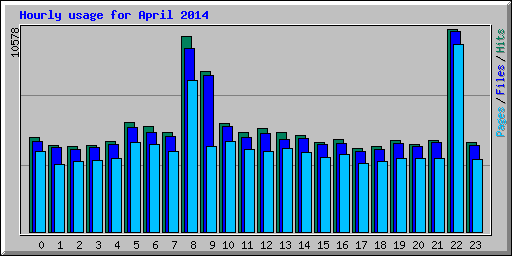 Hourly usage for April 2014