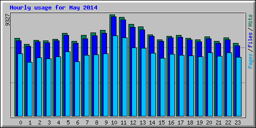 Hourly usage for May 2014