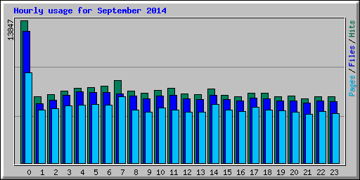 Hourly usage for September 2014