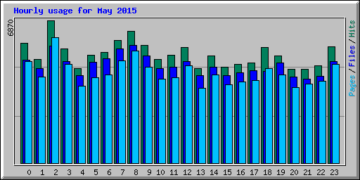 Hourly usage for May 2015