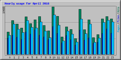 Hourly usage for April 2016