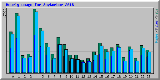 Hourly usage for September 2016