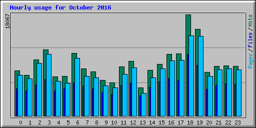Hourly usage for October 2016