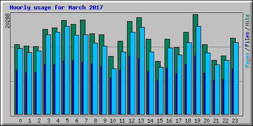 Hourly usage for March 2017