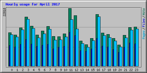 Hourly usage for April 2017