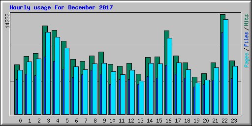 Hourly usage for December 2017