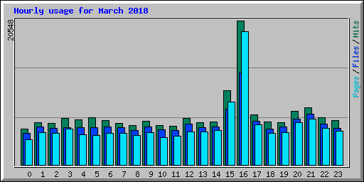 Hourly usage for March 2018