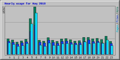 Hourly usage for May 2018