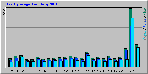 Hourly usage for July 2018