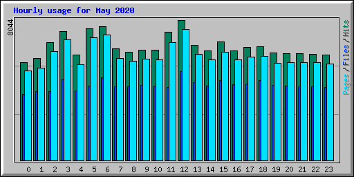 Hourly usage for May 2020