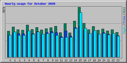 Hourly usage for October 2020