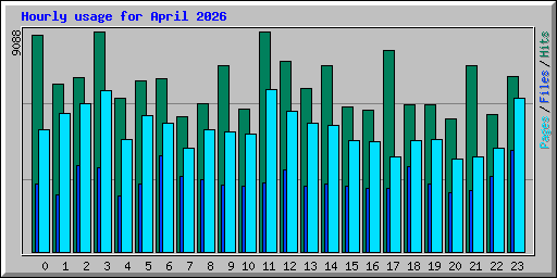 Hourly usage for April 2026