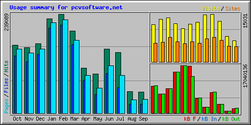 Usage summary for pcvsoftware.net